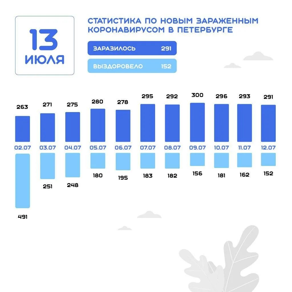 Сколько заболело спб. Импотенция статистика выздоровлений. Статистика выздоровления от Ракк. Статистика выздоровления Ода. Беттельхейм статистика выздоровления.