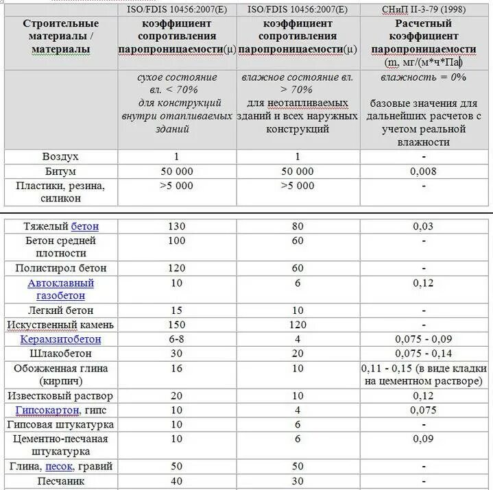 Ppb в мг/кг. Мг м ч па. Среднесменная концентрация пыли. Коэффициент теплопроводности штукатурки. Ppm в мг/м3.