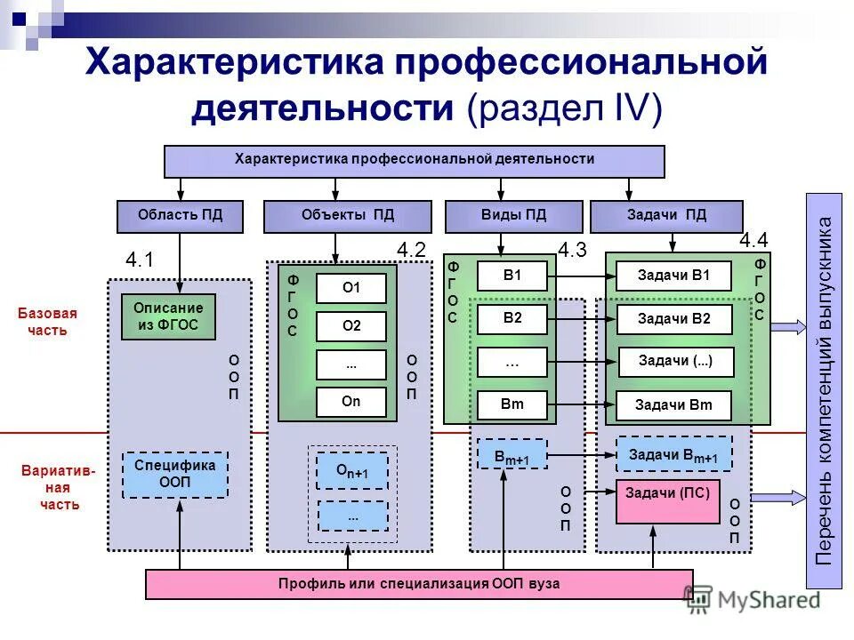 характеристика профессиональной деятельности специалистов