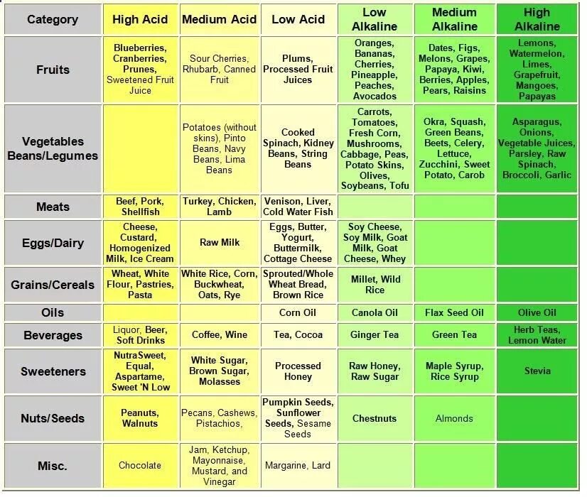 Овощи повышают кислотность. Таблица щелочных и кислотных продуктов питания. PH орехов таблица. РН продукты. Алкалиновая диета таблица продуктов.