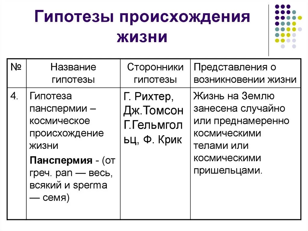 Представление о возникновении жизни в истории естествознания. Теория панспермии сторонники гипотезы. Гипотеза панспермии таблица. Гипотеза панспермии сторонники гипотезы таблица. Название гипотезы сторонники гипотезы таблица.