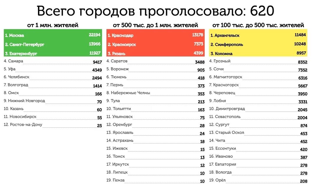 Крупные российские города список. Города России 500 тыс жителей. Города от 100 до 500 тысяч жителей. Города России от 500 тыс жителей до миллиона. Крупнейшие города от 500 тысяч до 1 миллиона жителей.