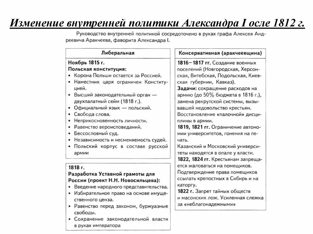 Реформы после 1812. Внутренняя политика александра 1 после отечественной войны 1812 г. внутренняя политика александра 1 до 1812 года и после. внутренняя политика александра 1 после отечественной войны таблица. внешняя политика александра 1 после отечественной войны.
