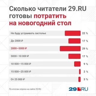 Сколько потратили на новый год