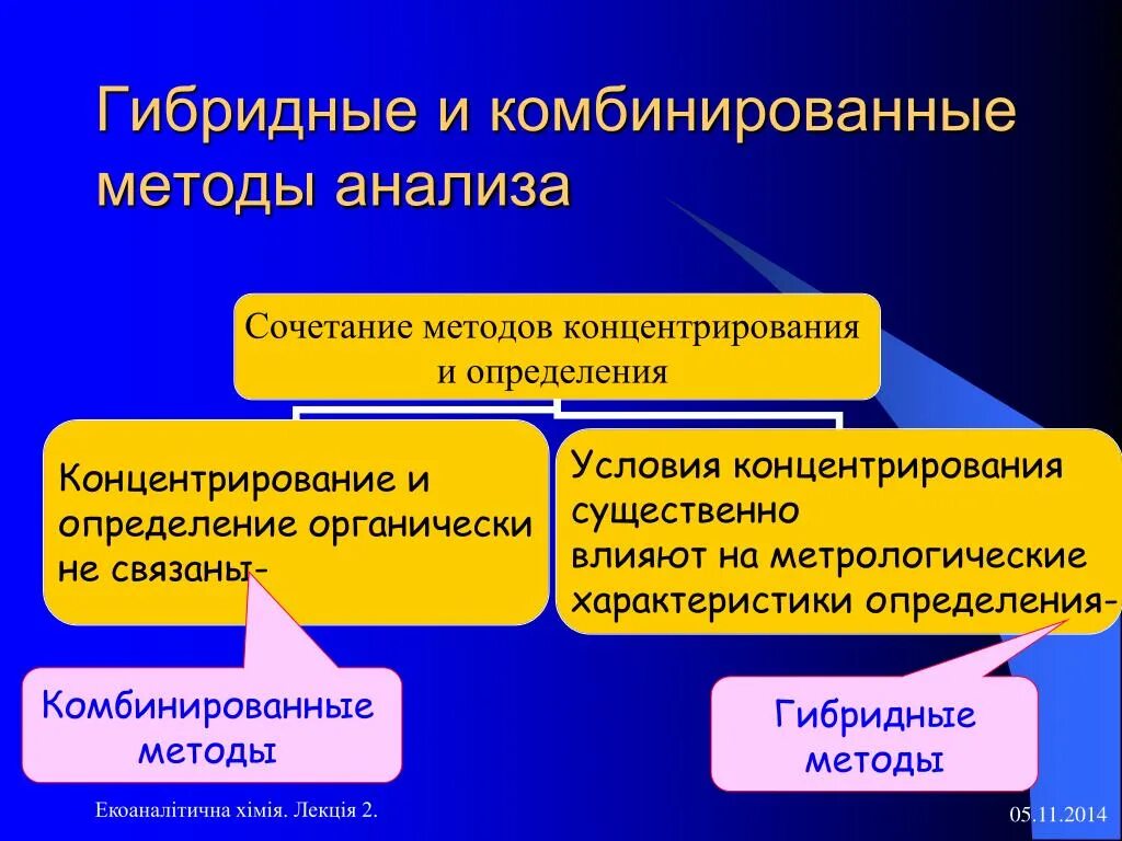 Группы методов разделения. Гибридные методы анализа. Комбинированные методы исследования. Аналитические методы и методы разделения. Методы разделения и концентрирования в аналитической химии.