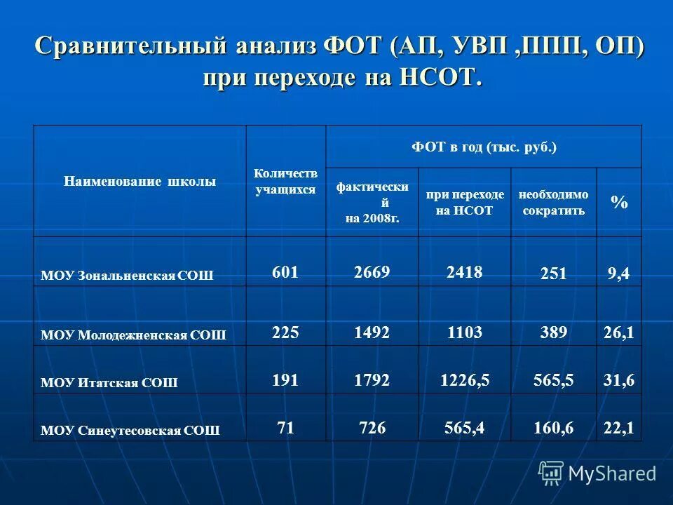 Анализ фонда оплаты труда. Анализ фонда оплаты труда работников. Анализ использования фонда оплаты труда. Фот фонд оплаты труда.