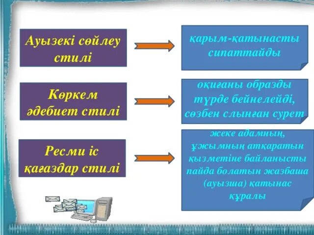 Ресми стиль. Көркем әдебиет стилі презентация. Стилистика презентации. Стиль түрлері. Публицистикалық стиль.