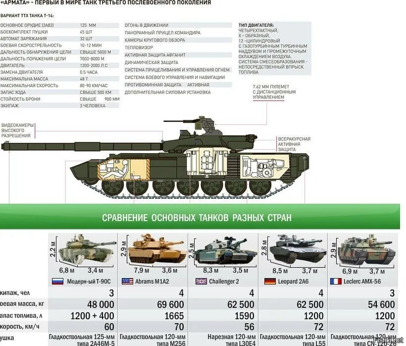 Леопард 2 количество. Вес танка Армата и т 90. ТТХ танка Армата т-14. Вес танка Армата т-14. Танк т-72 технические характеристики дальность стрельбы.