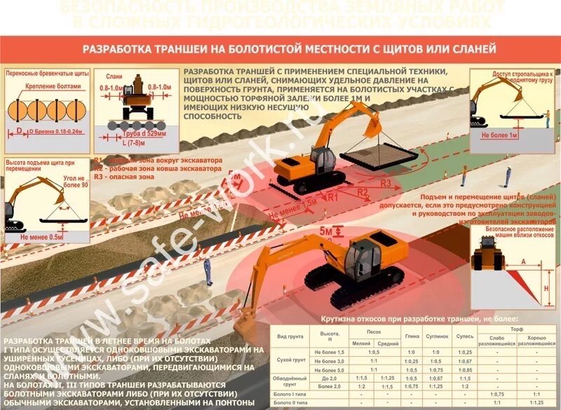 разработка котлована. способы разработки траншеи. схема проходки экскаватора. схема разработки траншеи гнб. разработка грунта одноковшовым экскаватором с обратной лопатой.