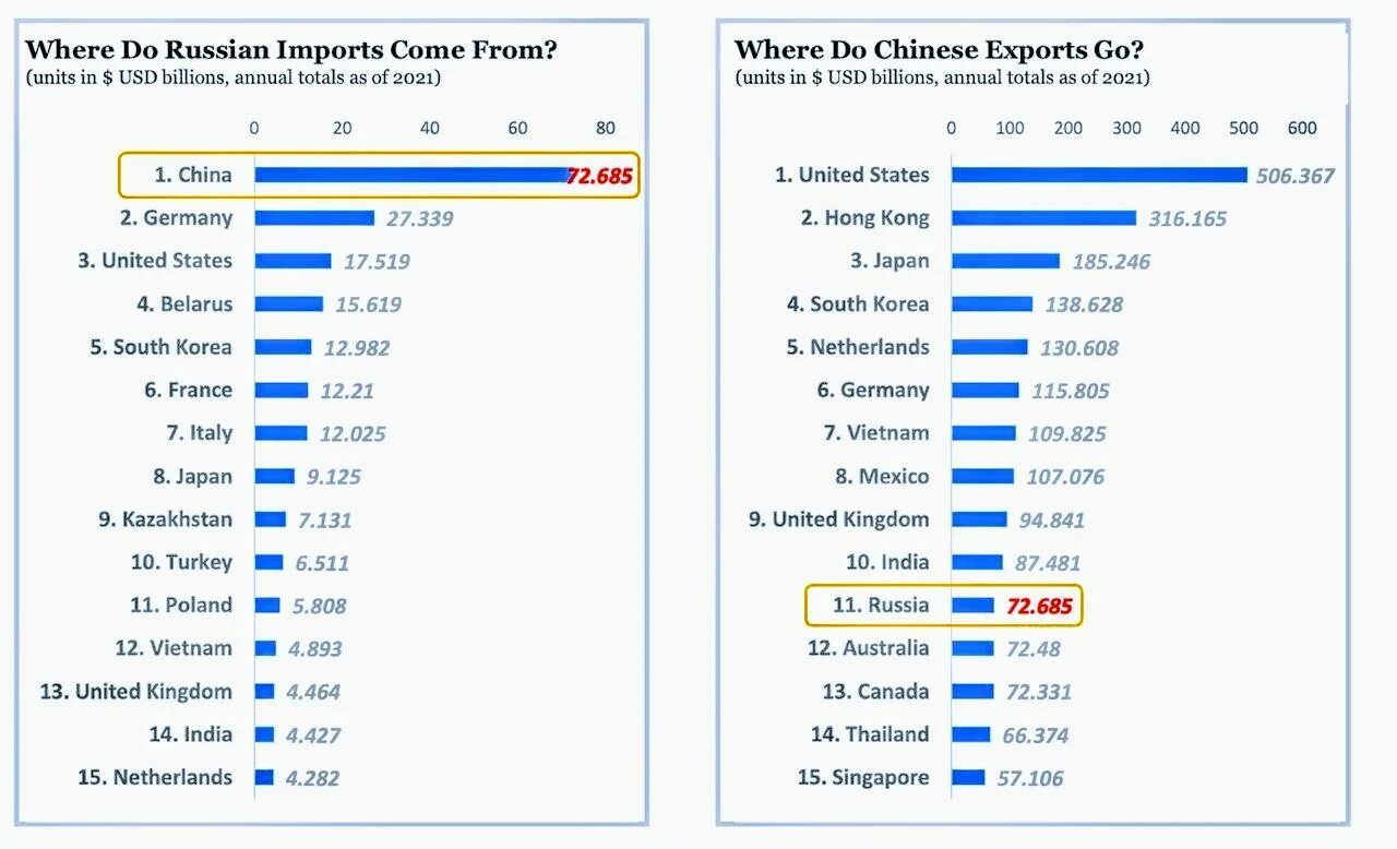 Import 2022. Экспорт Китая по странам 2021. Импортеры Китая. Экспорт Китая по странам в процентах.