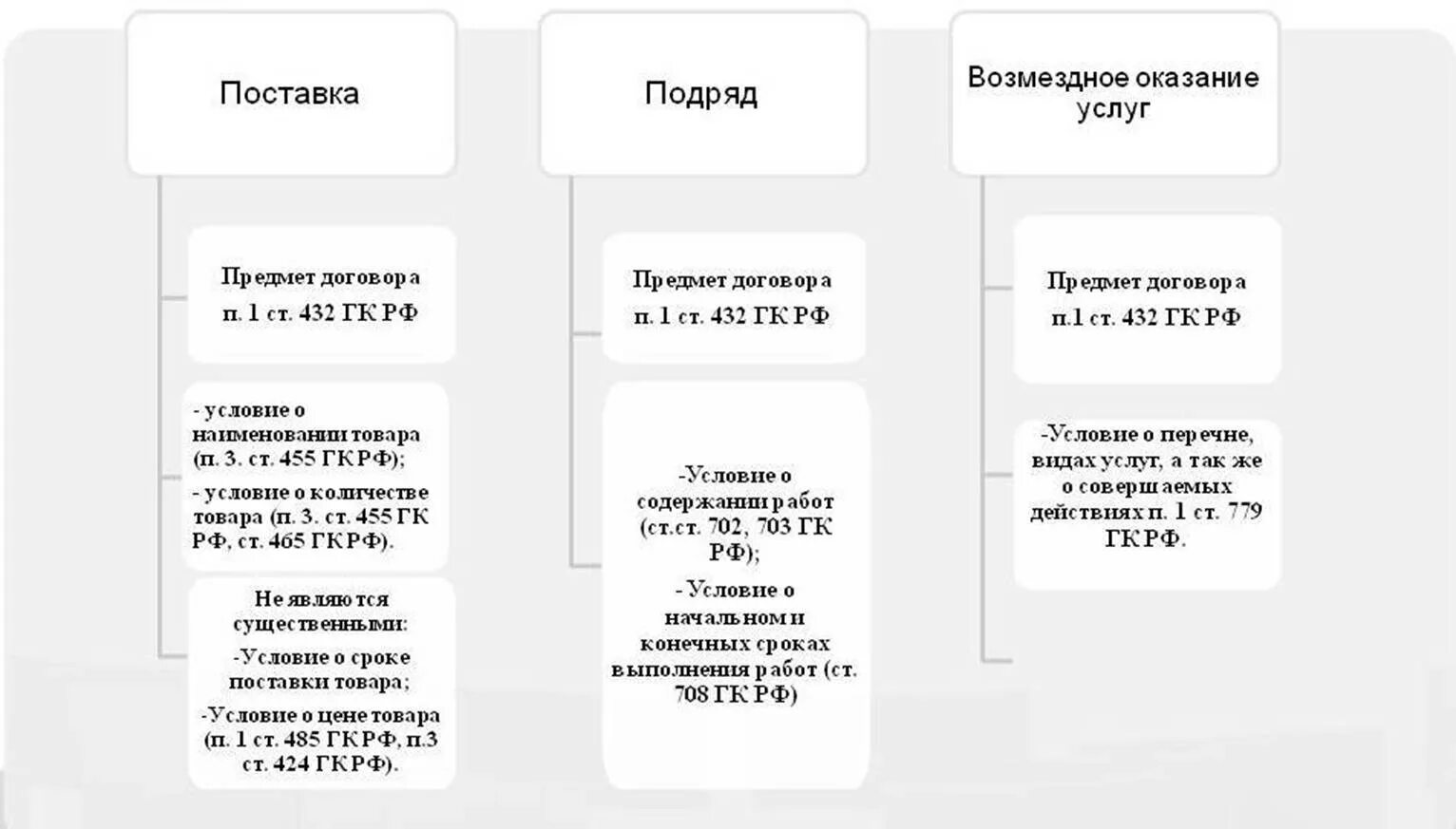 Существенные условия различия. Существенные условия договора оказания услуг схема. Договор почтпвки и подрядк. Существенные условия договора подряда. Существенные условия договора подряда и оказания услуг.