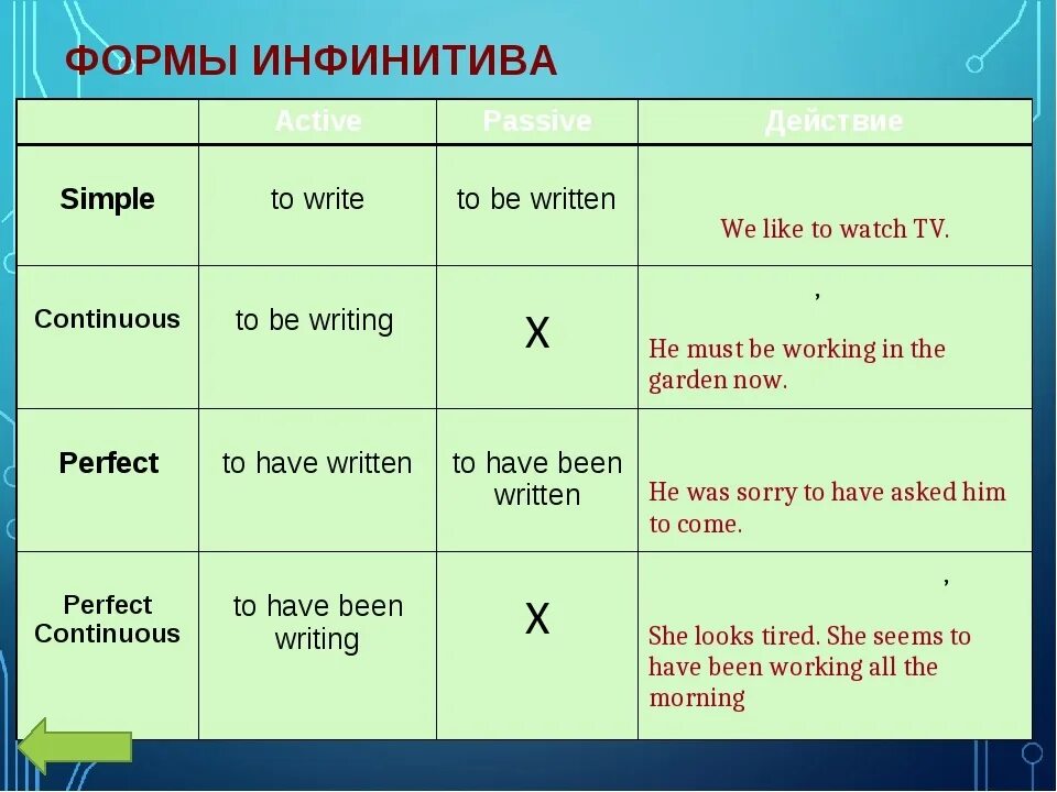 Were written какое время. Формы инфинитива в английском языке. 6 Форм инфинитива в английском. Passive Voice таблица инфинитив. Форма инфинитива глагола в английском языке.