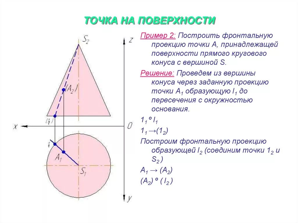 Точки принадлежащие поверхности конуса. Поверхности конуса принадлежит точка. Точки на поверхности конуса. Проекции точек на конусе. Определение точек на поверхности