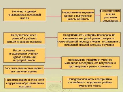 Готовность к среднему звену