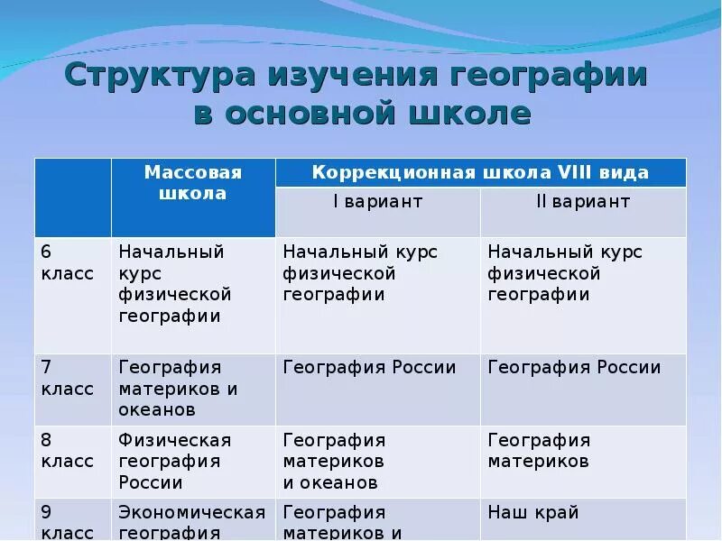 Структура школьной географии. Структура географии в школе. Структура школьного курса географии. Структура методики изучения географии. Курсы географии 7 класс