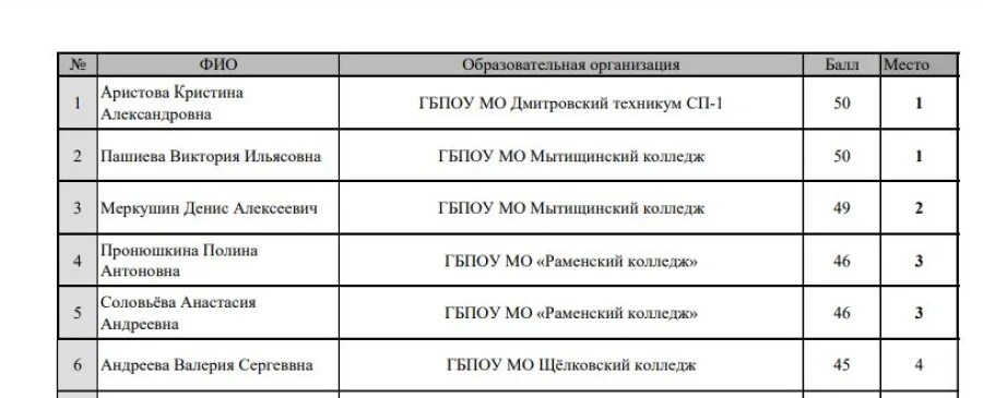 Недоборы в колледжи 2019. Недоборы в колледжи 2019