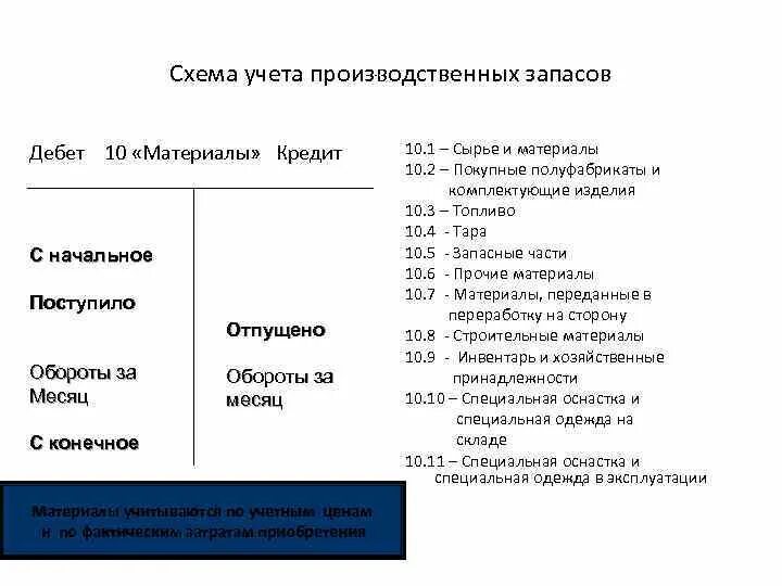 1 открыть счета бухгалтерского учета. Схема субсчетов к счету 10. Материалы счет. 10 Счет бухгалтерского учета. Счет материалы в бухгалтерском учете.