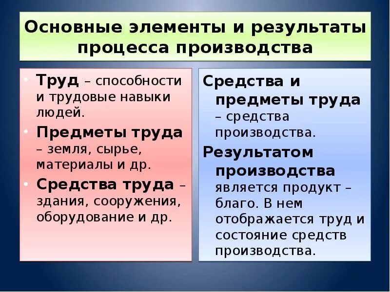 Элементы производства труда. Основные элементы производства. Элементы производства в экономике. Ключевые элементы производства.