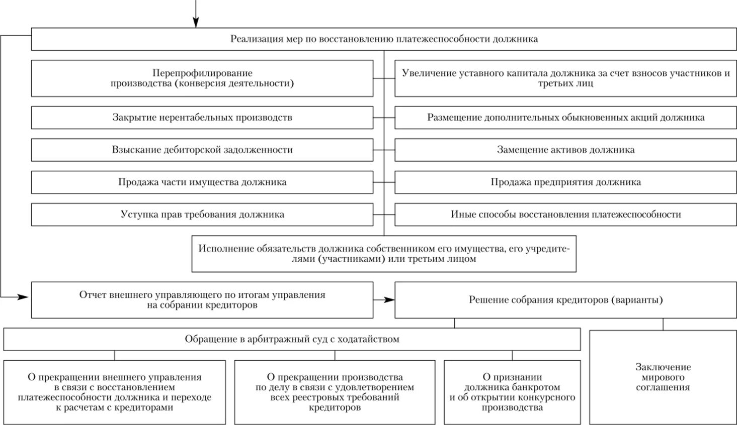 План внешнего управления при банкротстве. Схема процедуры финансового оздоровления. Продажа предприятия должника. Финансовое оздоровление и внешнее управление. Основания прекращения финансового оздоровления