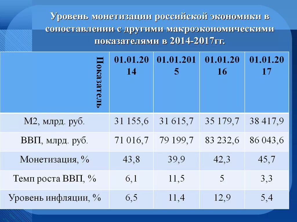 Показатели российской экономики. Коэффициент монетизации РФ 2020. Уровень монетизации экономики. Уровень монетизации экономики России. Уровень монетизации экономики России в 2020 году.