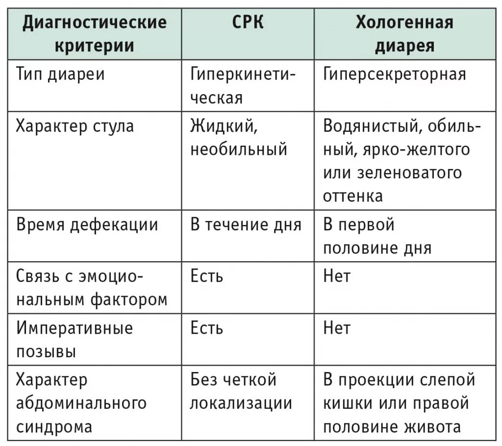 Понос по утрам каждый день причины. Хологенная диарея. Симптомы хологенной диареи. Критерии диареи. Критерии поноса.