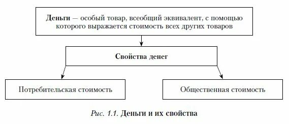 Свойства денег. Основные свойства денег. Свойства денег в экономике. Свойства денег схема. 5 признаков денег