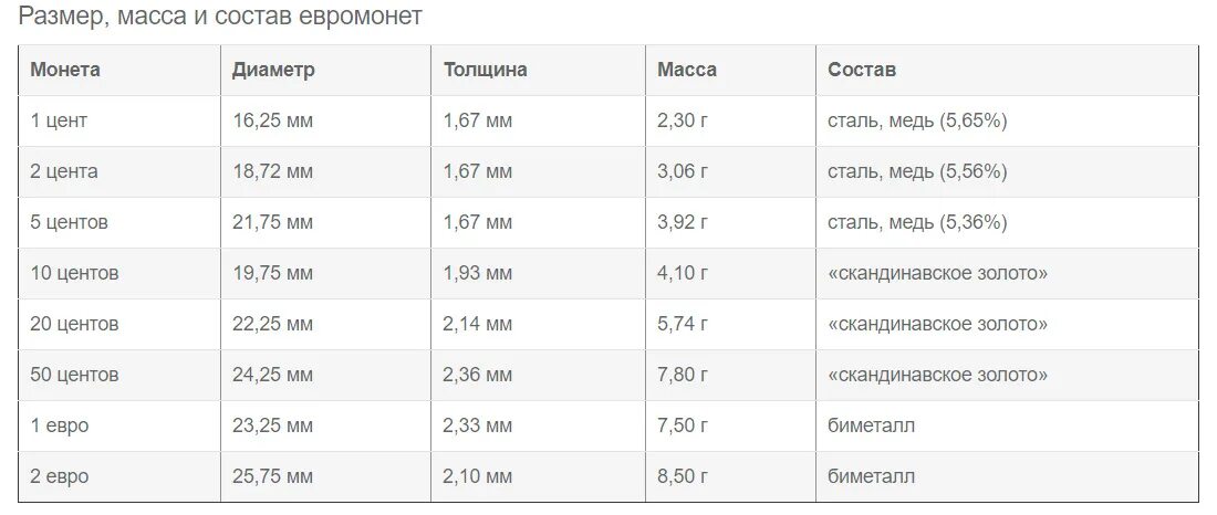 Диаметр монет. Толщина монеток. Монеты центы вес. Размер американских монет.