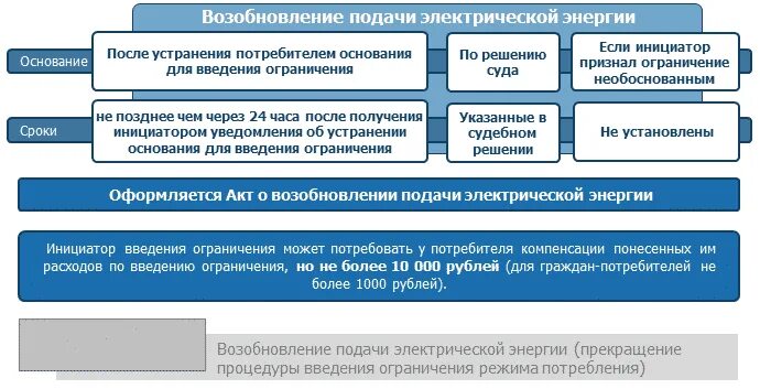 Порядок введения ограничения потребления электроэнергии. Прекращение подачи электроэнергии. Введение режима ограничения потребления электроэнергии. Уведомление об ограничении режима потребления электрической энергии. Порядок отключения электроэнергии