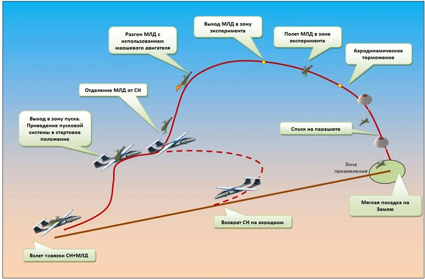 Не давать спуску ситуация. Траектория полета самолета. Схема полета. Траектория полета ракеты. Траектория посадки самолета.