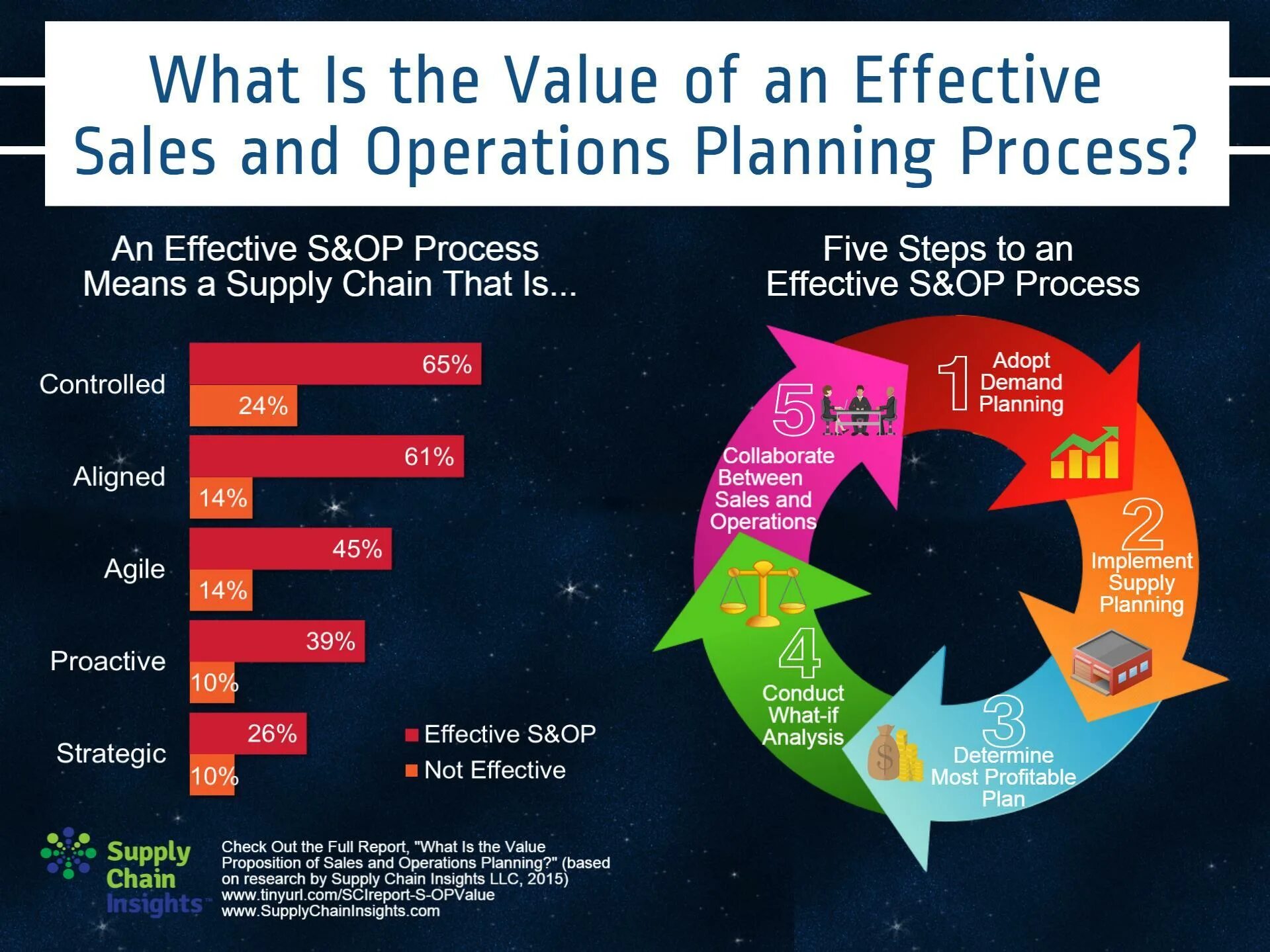 Step meaning. S&op process. S op процесс это. Sales capabilities. S&op интегрированный.