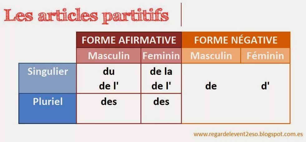 C est par ou. Articles partitifs французский. частичный артикль во французском языке. неопределенный артикль во французском языке. артикли во французском.