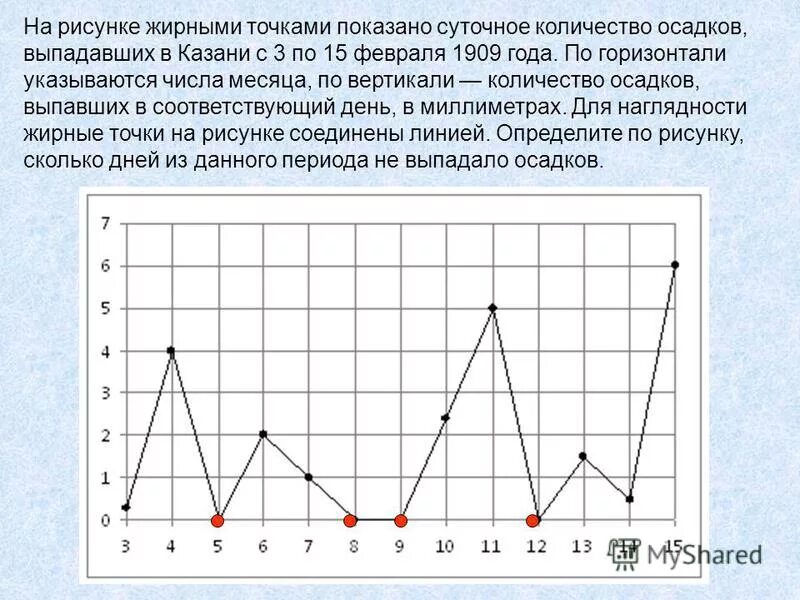 На графике точками изображено. Суточное количество осадков. На рисунке точками показано. Показать объем точками рисунок.