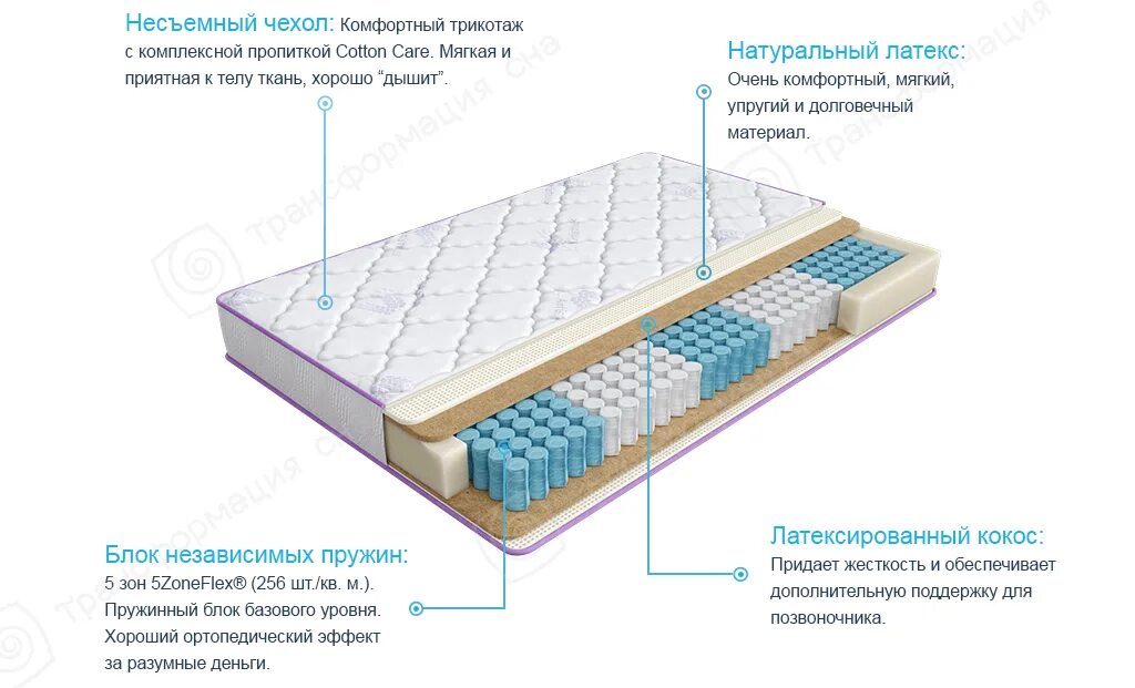 Зоны матраса