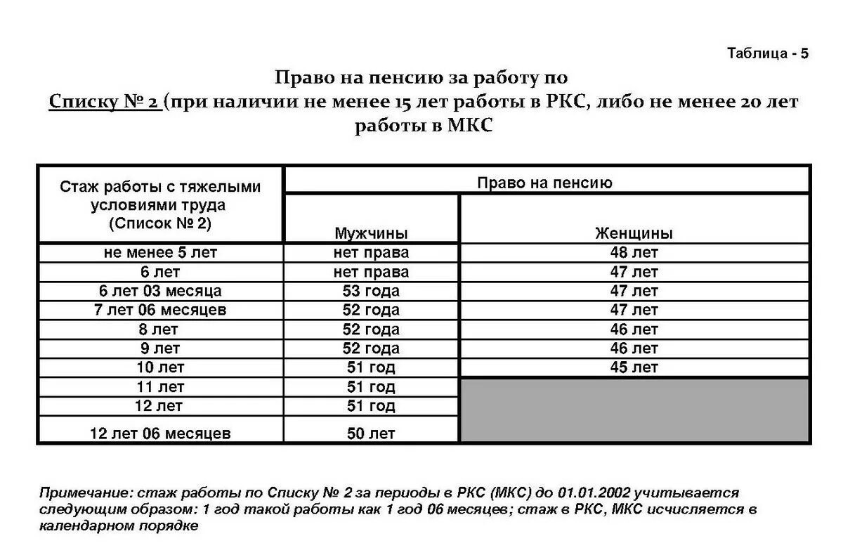 Сколько лет надо трудового стажа. Таблица льготного стажа выхода на пенсию. Таблица выхода на пенсию по списку 2. Список 2 льготных профессий для досрочной пенсии. Перечень профессий по списку 2 для льготной пенсии.