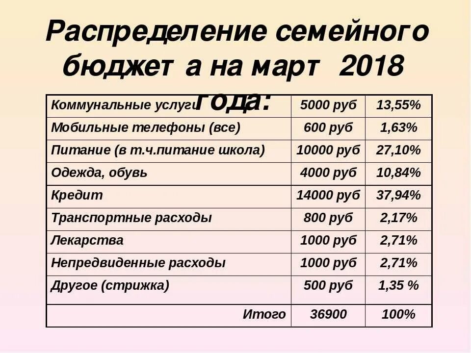 Как планировать доходы бюджетов. Как распределить свой бюджет на месяц таблица. Как правильно распределить семейный бюджет на месяц таблица. Распределение семейного бюджета. Как распределить семейный бюджет.