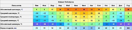 Погода на часах в тобольске на. Тобольск климат. Среднегодовая температура в Тобольске. Климат Тобольска в таблице. Тобольск средняя температура.