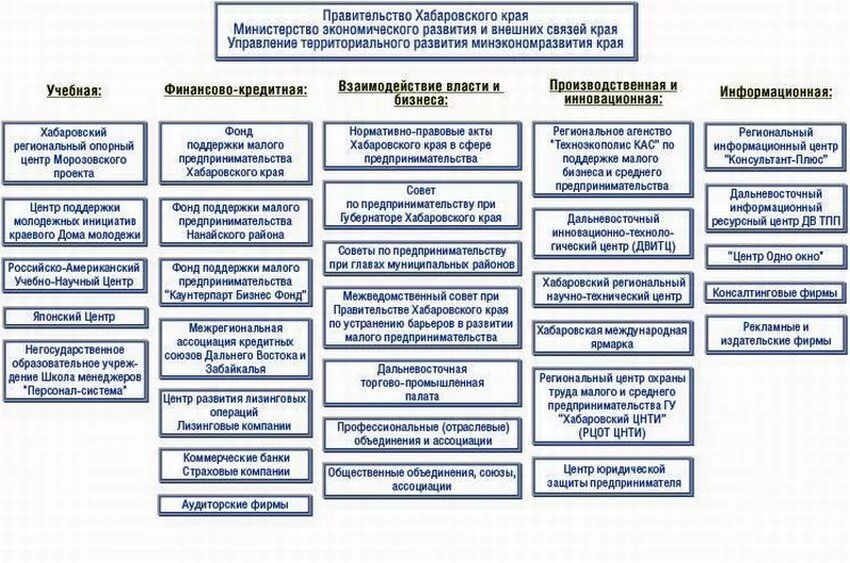 Правительство схема власти. Структура Минэкономразвития РФ схема. Структура органов государственной власти Хабаровского края. Структура органов гос власти Хабаровского края. Структура Министерства экономического развития РФ схема.