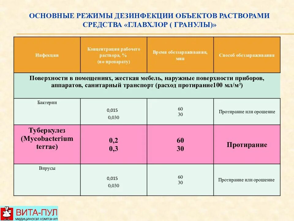 Режим дезинфекции помещения. Режим санитарной обработки. Основные режимы дезинфекции. Режим применения дезинфицирующих средств.