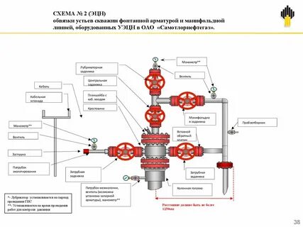 Оборудование устья скважины