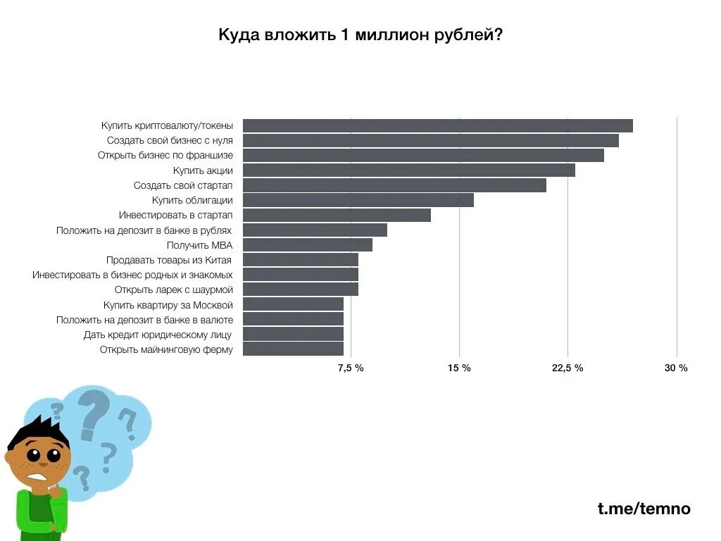 Вложить 1 миллион рублей. Куда вложить миллион. Куда вложить миллион рублей. Куда можно инвестировать. Куда вложить 1 миллион рублей.