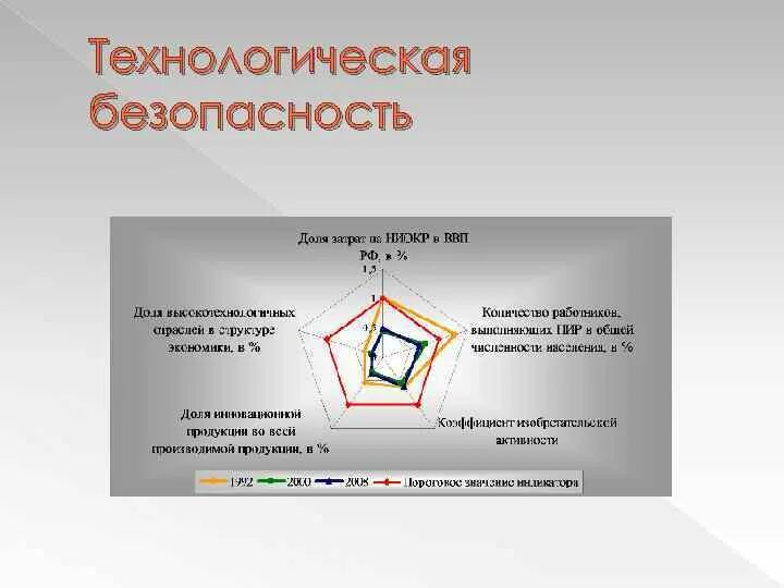 Технологическая безопасность гост. Технологическая безопасность. Технологическая защищенность. Технологическая безопасность примеры. Проблема технологической безопасности..