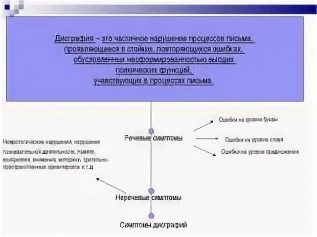 Неречевая симптоматика дисграфии в отдельную группу автор. Дисграфии можно разделить на речевые и неречевые или. ошибки при нарушении письма таблица. дисграфия речевые и неречевые симптомы. типы дисграфии речевая неречевая.