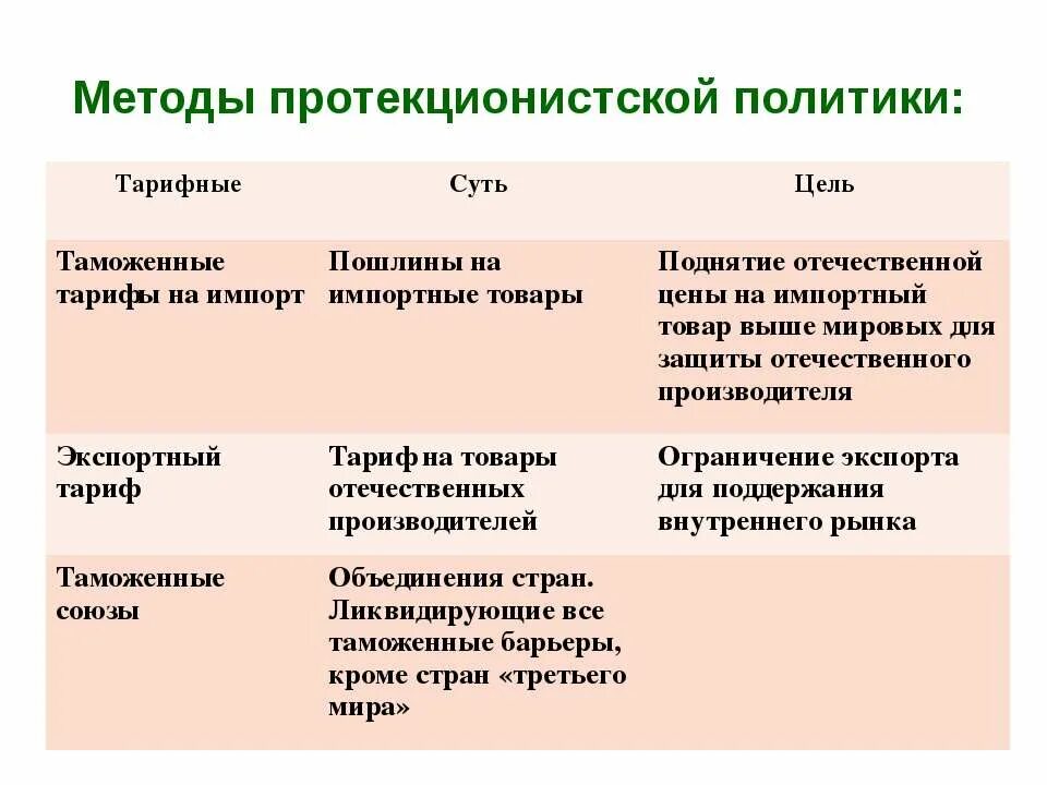 Поитика "протекционизма" это. Протекционистской торговой политики. Политика протекционизма. Методы протекционистской политики таблица. Протекционистской торговой политики.