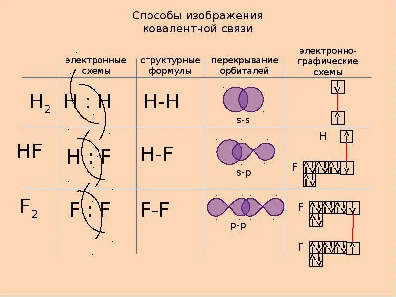 Тип вещества hf. F2 Тип химической связи и схема. Электронные формулы ковалентных соединений. Ковалентная связь типы ковалентной связи. KF Тип химической связи и схема образования.