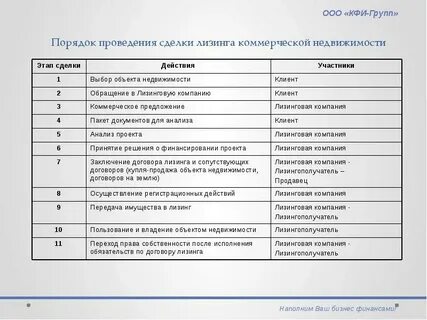 Аренда основных средств лизинг