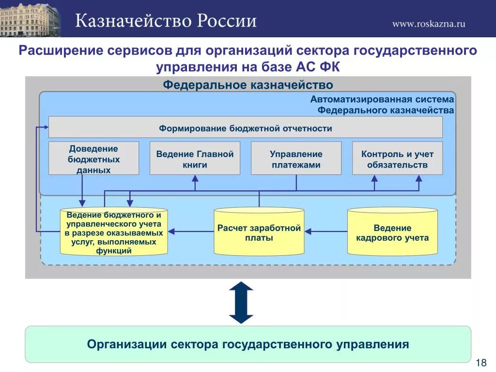 Организационная структура казначейства РФ. Схема организационной структуры казначейства РФ. Казначейство информационные системы. Функции федерального казначейства. Основание казначейства