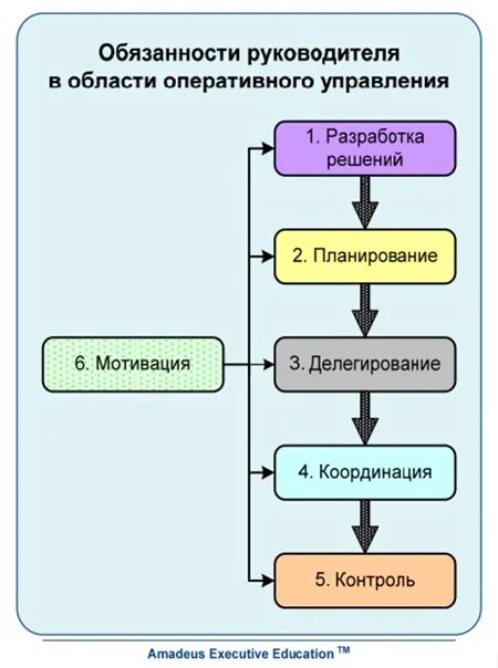 Планирование делегирование. Планирование делегирование контроль. Планирование постановка задач мотивация контроль. Планирование делегирование контроль мотивация. Менеджмент схема.