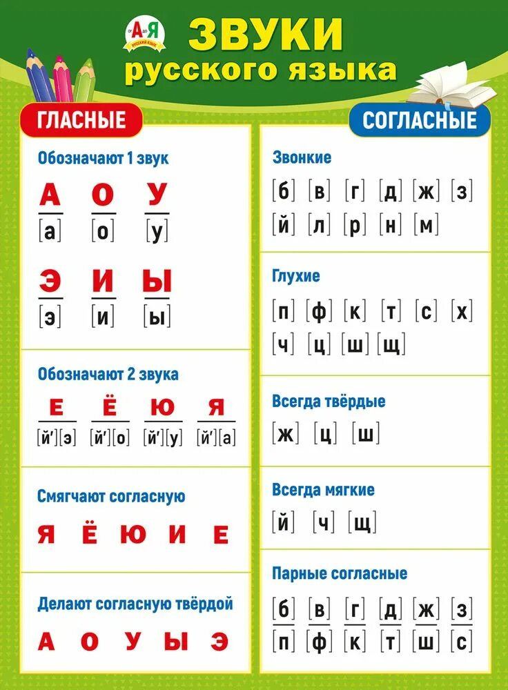 Весел сколько букв и звуков. Гласные звуки в русском языке 1 класс таблица. Согласные и гласные звуки русского языка. Согласные и гласные звуки русского языка 2 класс таблица. Звуки гласных букв в русском языке таблица.