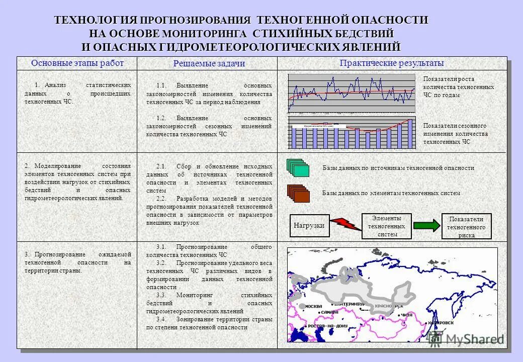 Прогноз мониторинг. Прогнозирование природных катастроф. Прогнозирование ЧС природного и техногенного характера. Прогнозирование ЧС техногенного характера. Методы прогнозирования ЧС природного характера.