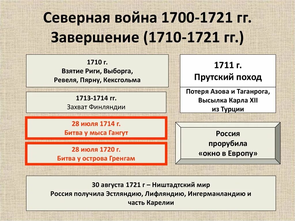 Ход военных действий Северной войны 1700-1721.